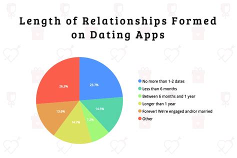How many online dating relationships last